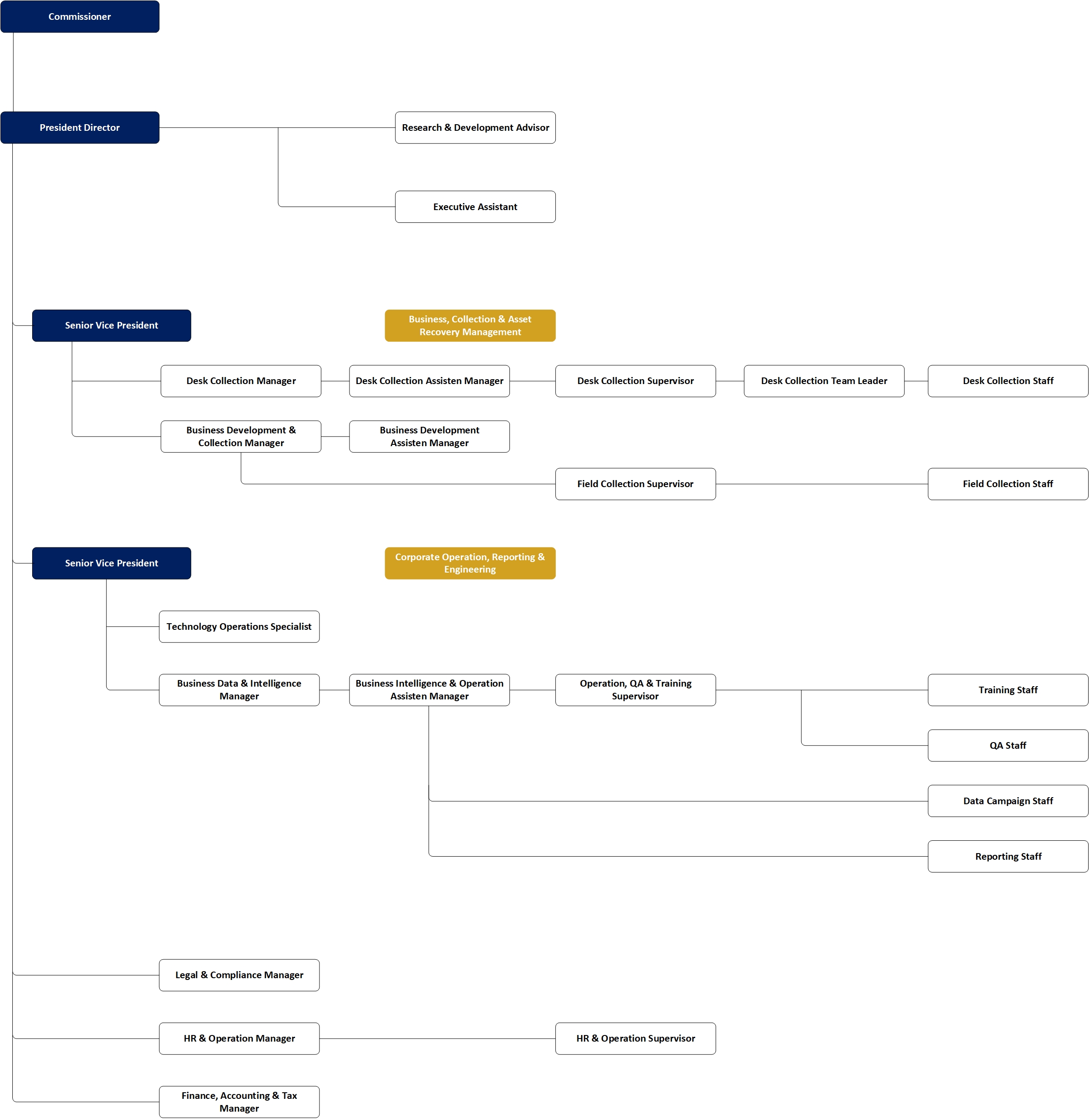 Struktur Organisasi Greatinco